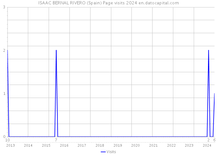 ISAAC BERNAL RIVERO (Spain) Page visits 2024 
