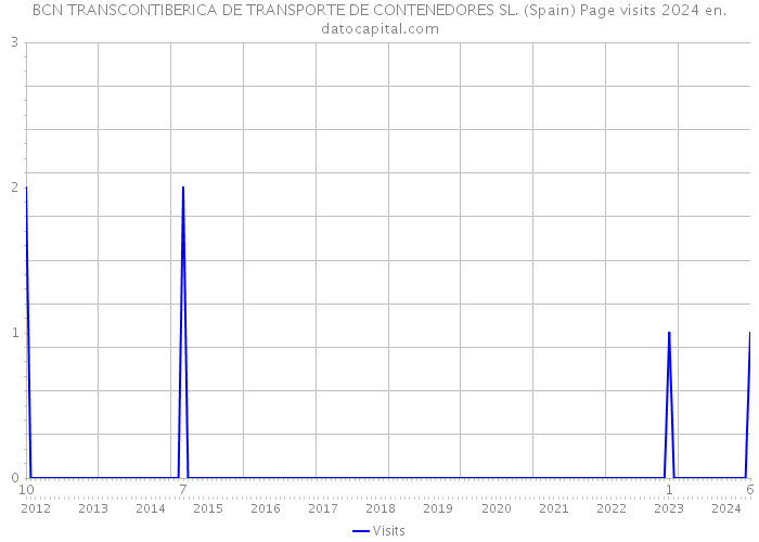 BCN TRANSCONTIBERICA DE TRANSPORTE DE CONTENEDORES SL. (Spain) Page visits 2024 