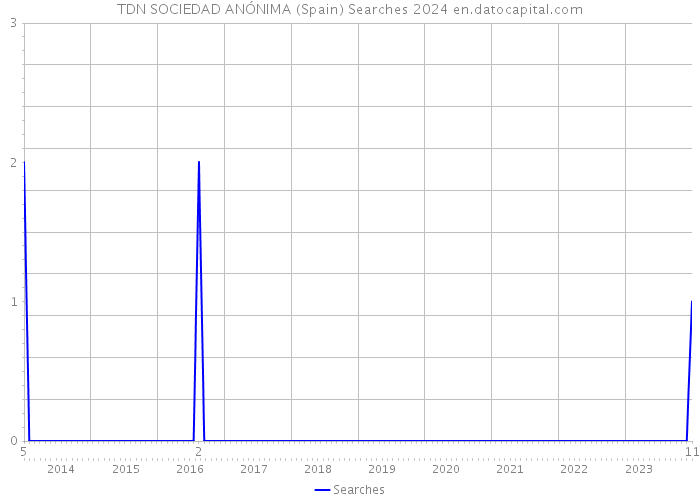 TDN SOCIEDAD ANÓNIMA (Spain) Searches 2024 