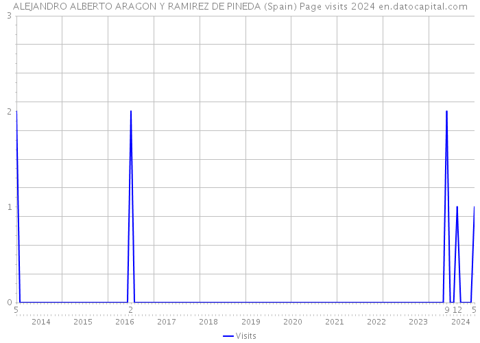 ALEJANDRO ALBERTO ARAGON Y RAMIREZ DE PINEDA (Spain) Page visits 2024 