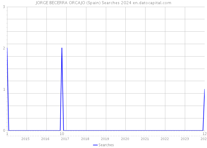 JORGE BECERRA ORCAJO (Spain) Searches 2024 