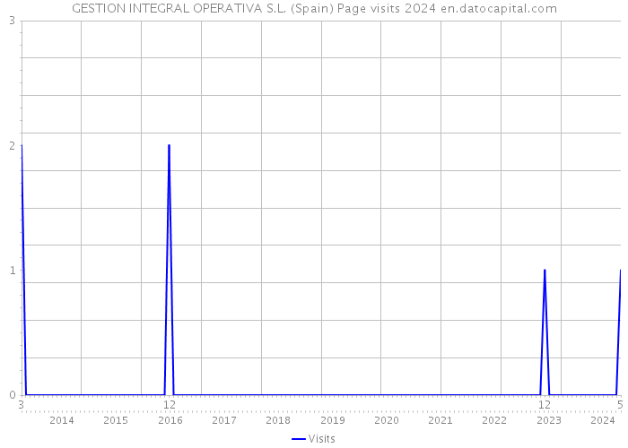 GESTION INTEGRAL OPERATIVA S.L. (Spain) Page visits 2024 