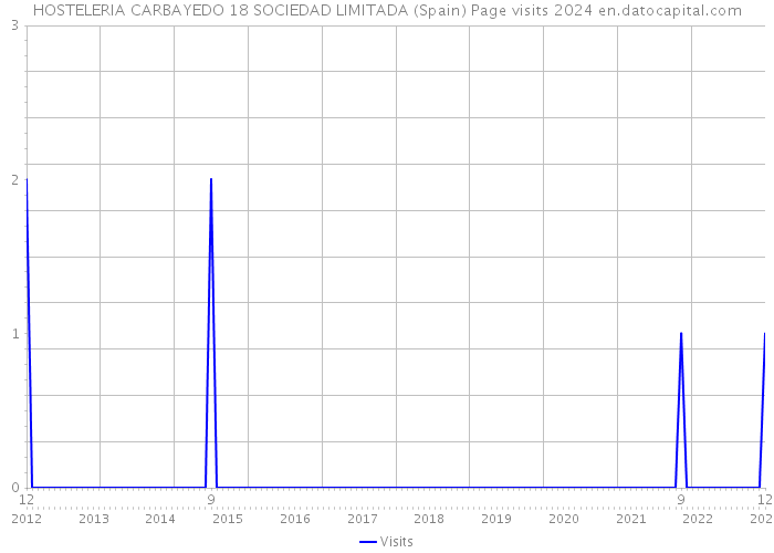 HOSTELERIA CARBAYEDO 18 SOCIEDAD LIMITADA (Spain) Page visits 2024 
