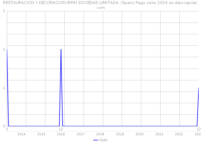 RESTAURACION Y DECORACION IRPIN SOCIEDAD LIMITADA. (Spain) Page visits 2024 