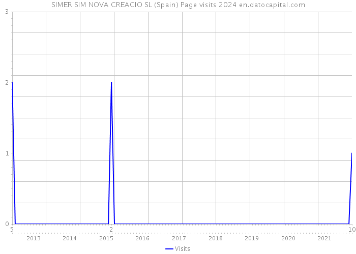 SIMER SIM NOVA CREACIO SL (Spain) Page visits 2024 