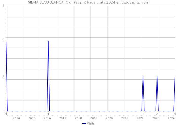SILVIA SEGU BLANCAFORT (Spain) Page visits 2024 