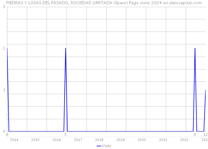 PIEDRAS Y LOSAS DEL PASADO, SOCIEDAD LIMITADA (Spain) Page visits 2024 