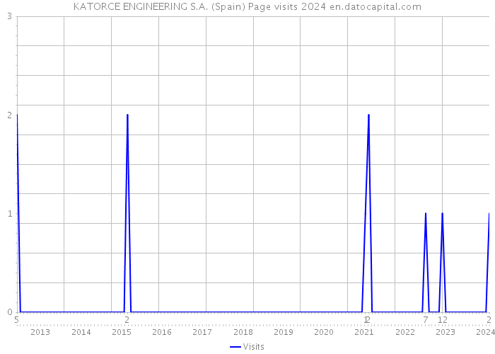 KATORCE ENGINEERING S.A. (Spain) Page visits 2024 