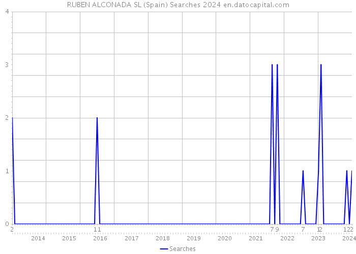 RUBEN ALCONADA SL (Spain) Searches 2024 