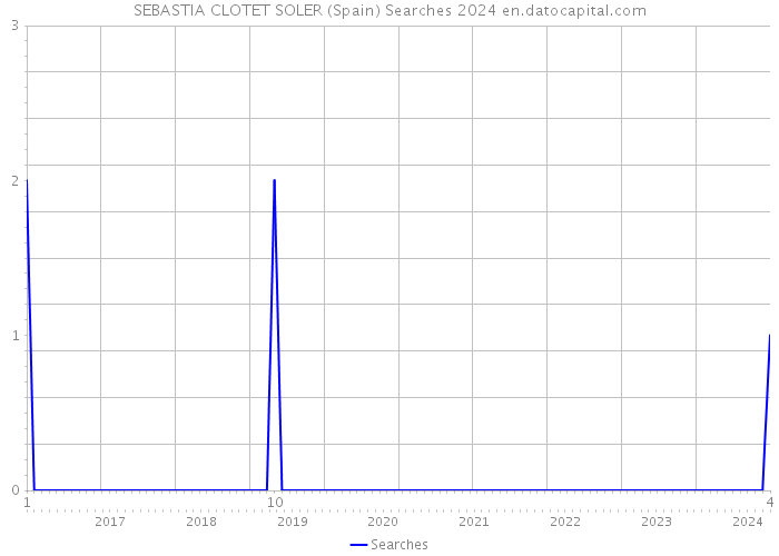 SEBASTIA CLOTET SOLER (Spain) Searches 2024 