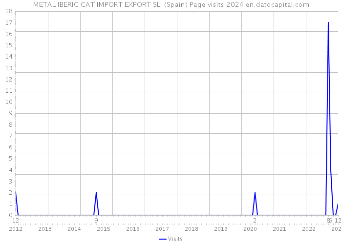 METAL IBERIC CAT IMPORT EXPORT SL. (Spain) Page visits 2024 