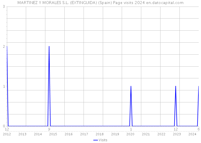 MARTINEZ Y MORALES S.L. (EXTINGUIDA) (Spain) Page visits 2024 