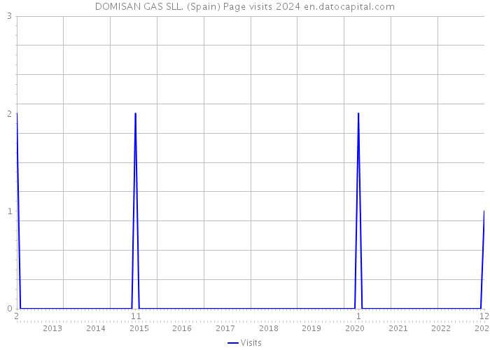 DOMISAN GAS SLL. (Spain) Page visits 2024 