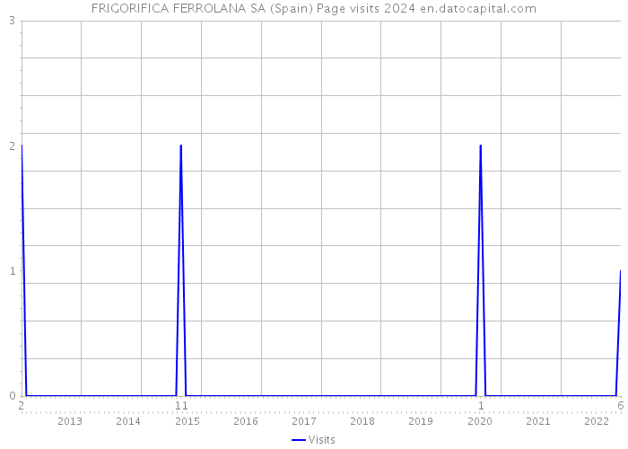 FRIGORIFICA FERROLANA SA (Spain) Page visits 2024 