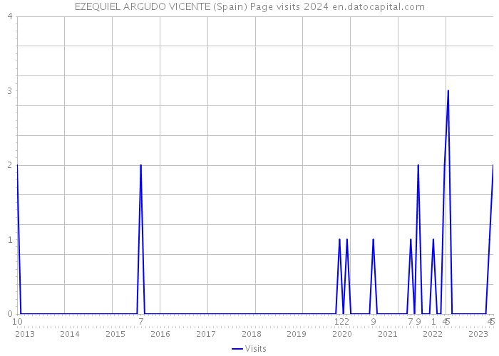 EZEQUIEL ARGUDO VICENTE (Spain) Page visits 2024 