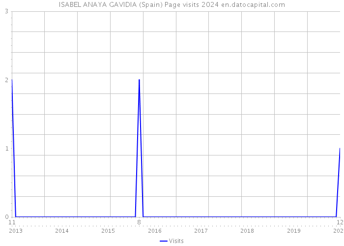 ISABEL ANAYA GAVIDIA (Spain) Page visits 2024 