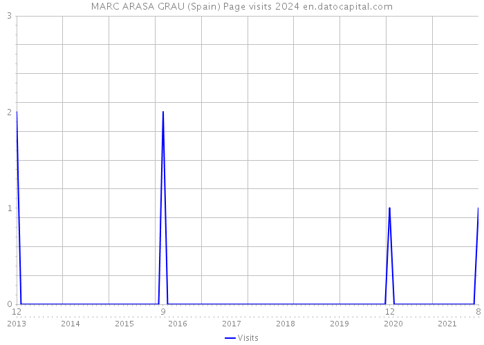 MARC ARASA GRAU (Spain) Page visits 2024 