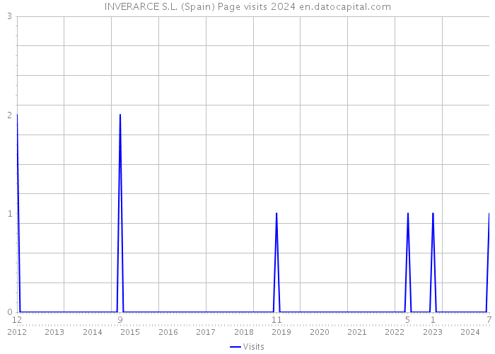 INVERARCE S.L. (Spain) Page visits 2024 