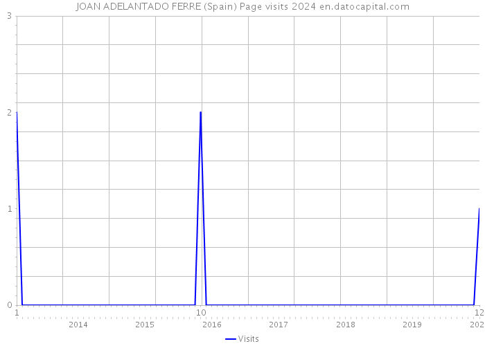 JOAN ADELANTADO FERRE (Spain) Page visits 2024 