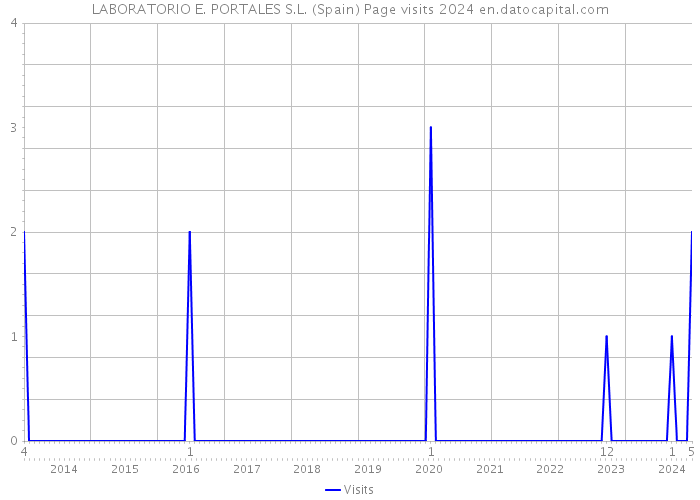LABORATORIO E. PORTALES S.L. (Spain) Page visits 2024 