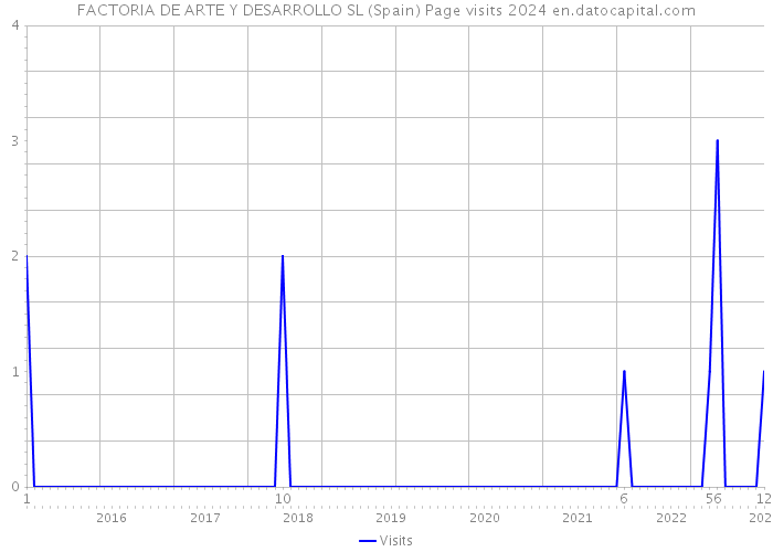 FACTORIA DE ARTE Y DESARROLLO SL (Spain) Page visits 2024 