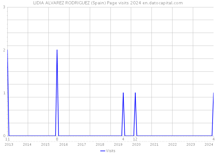 LIDIA ALVAREZ RODRIGUEZ (Spain) Page visits 2024 