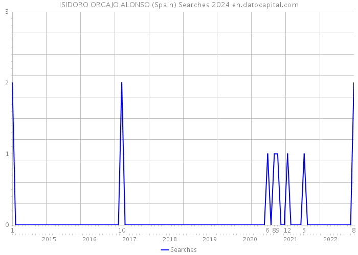 ISIDORO ORCAJO ALONSO (Spain) Searches 2024 