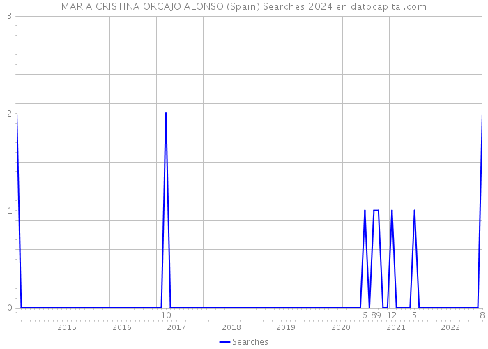 MARIA CRISTINA ORCAJO ALONSO (Spain) Searches 2024 