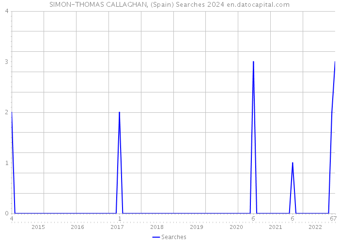 SIMON-THOMAS CALLAGHAN, (Spain) Searches 2024 