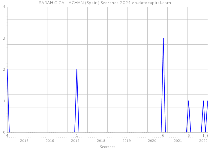 SARAH O'CALLAGHAN (Spain) Searches 2024 