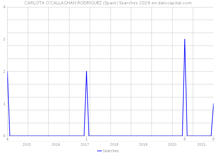 CARLOTA O'CALLAGHAN RODRIGUEZ (Spain) Searches 2024 