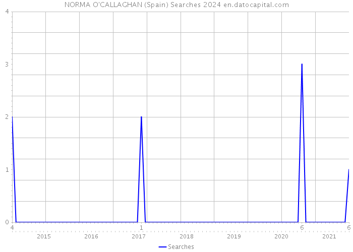 NORMA O'CALLAGHAN (Spain) Searches 2024 