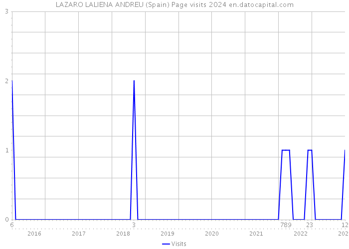 LAZARO LALIENA ANDREU (Spain) Page visits 2024 