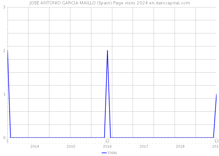 JOSE ANTONIO GARCIA MAILLO (Spain) Page visits 2024 