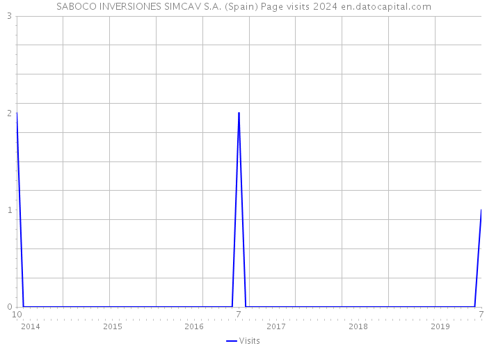 SABOCO INVERSIONES SIMCAV S.A. (Spain) Page visits 2024 