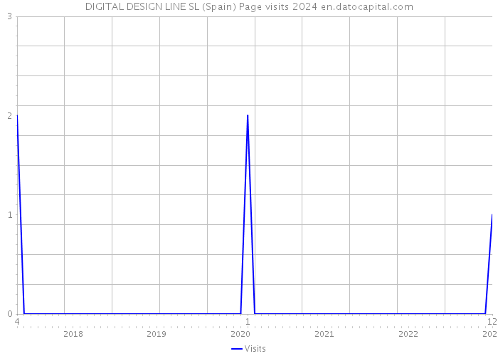 DIGITAL DESIGN LINE SL (Spain) Page visits 2024 