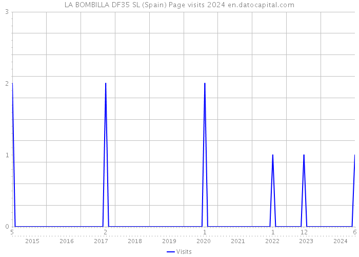 LA BOMBILLA DF35 SL (Spain) Page visits 2024 