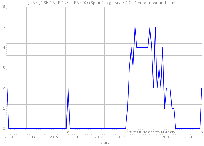 JUAN JOSE CARBONELL PARDO (Spain) Page visits 2024 