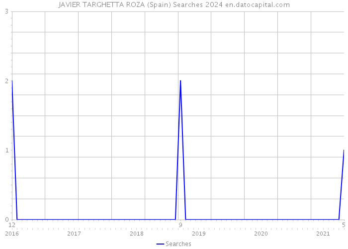 JAVIER TARGHETTA ROZA (Spain) Searches 2024 