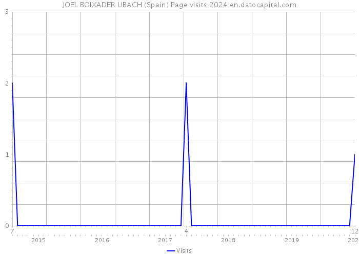 JOEL BOIXADER UBACH (Spain) Page visits 2024 