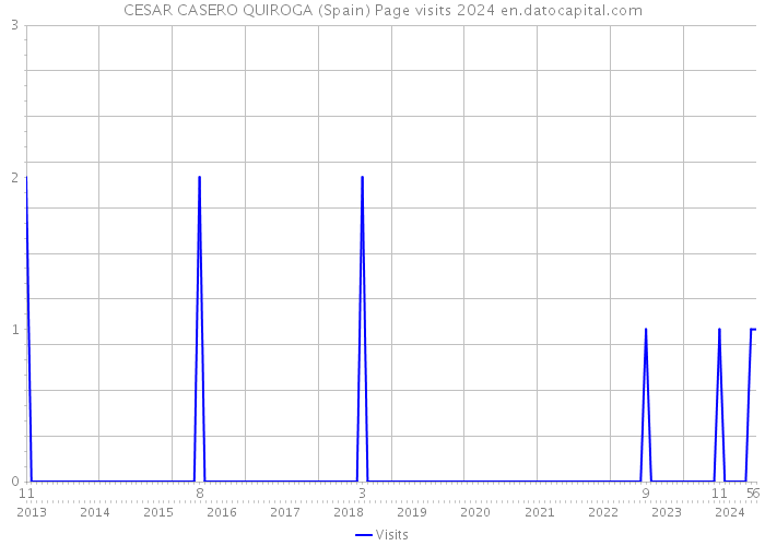 CESAR CASERO QUIROGA (Spain) Page visits 2024 