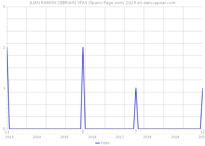 JUAN RAMON CEBRIAIN YPAS (Spain) Page visits 2024 