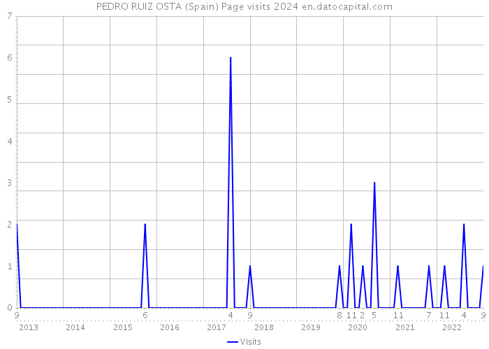 PEDRO RUIZ OSTA (Spain) Page visits 2024 