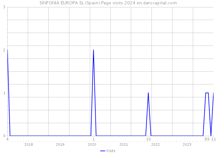 SINFONIA EUROPA SL (Spain) Page visits 2024 