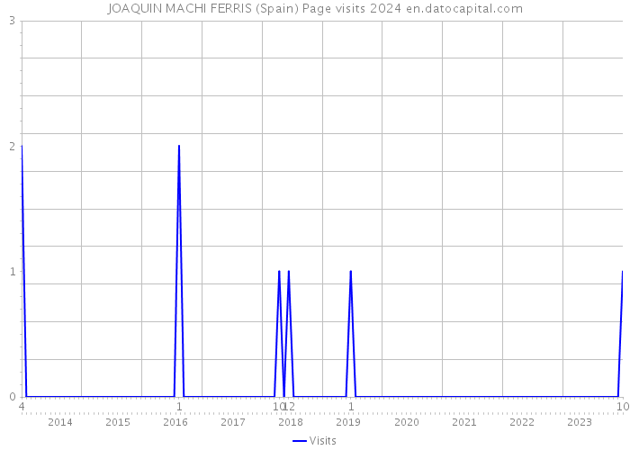 JOAQUIN MACHI FERRIS (Spain) Page visits 2024 