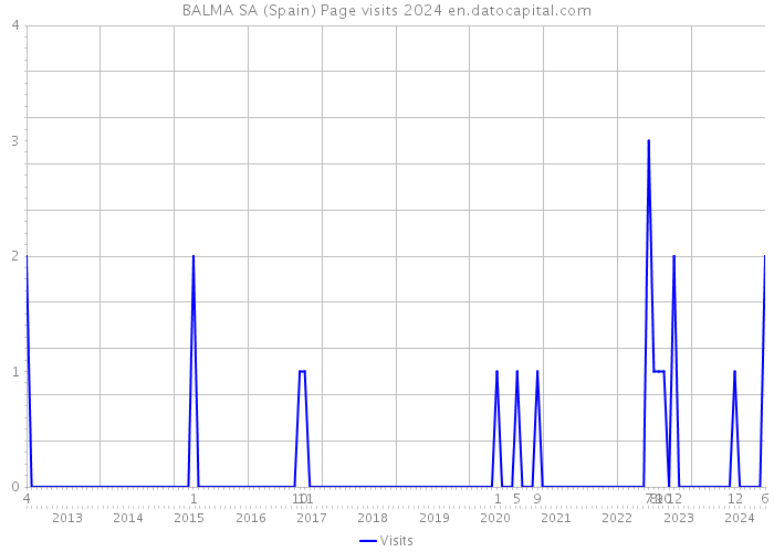 BALMA SA (Spain) Page visits 2024 