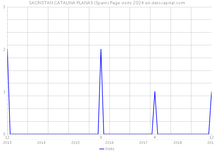 SACRISTAN CATALINA PLANAS (Spain) Page visits 2024 
