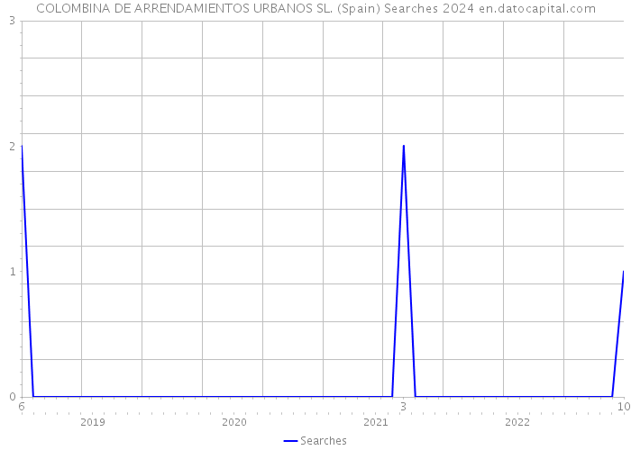 COLOMBINA DE ARRENDAMIENTOS URBANOS SL. (Spain) Searches 2024 