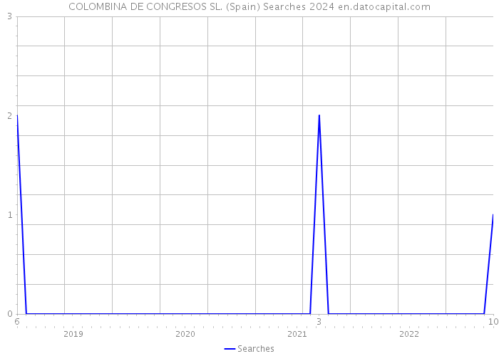 COLOMBINA DE CONGRESOS SL. (Spain) Searches 2024 