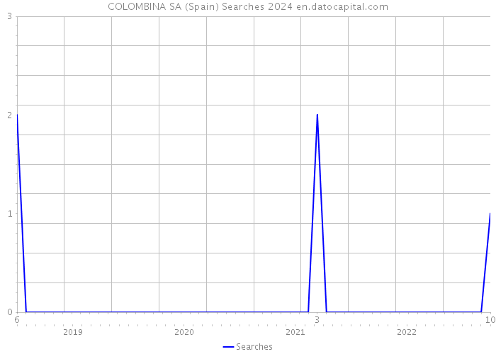 COLOMBINA SA (Spain) Searches 2024 